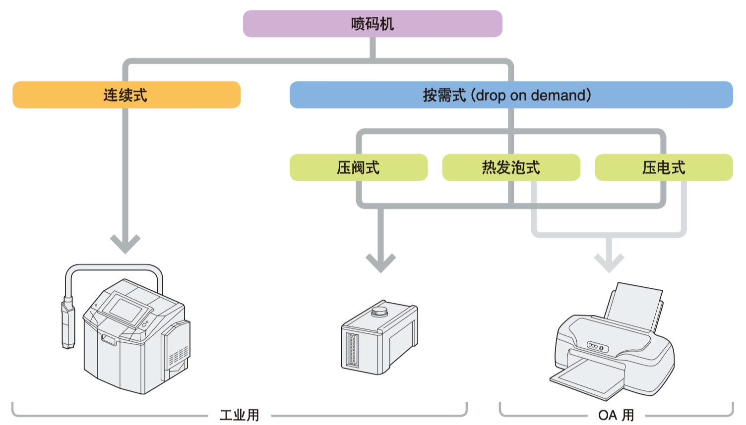 原創(chuàng)：噴碼機(jī)的種類(lèi)及工作方式有哪些？