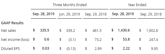 相干公司部分財務數據